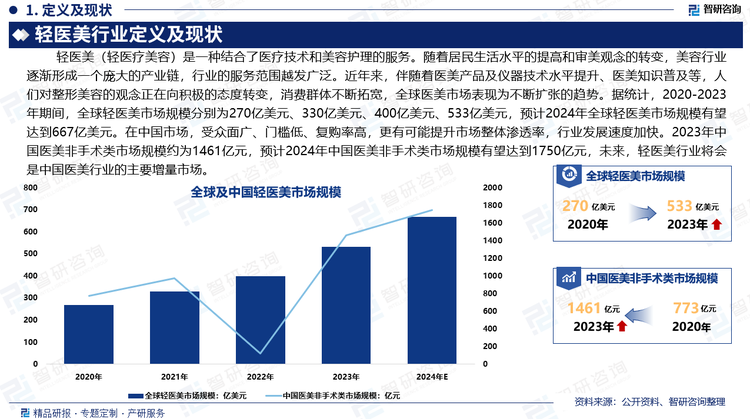 随着居民生活水平的提高和审美观念的转变，美容行业逐渐形成一个庞大的产业链，行业的服务范围越发广泛。近年来，伴随着医美产品及仪器技术水平提升、医美知识普及等，人们对整形美容的观念正在向积极的态度转变，消费群体不断拓宽，全球医美市场表现为不断扩张的趋势。据统计，2020-2023年期间，全球轻医美市场规模分别为270亿美元、330亿美元、400亿美元、533亿美元，预计2024年全球轻医美市场规模有望达到667亿美元。在中国市场，受众面广、门槛低、复购率高，更有可能提升市场整体渗透率，行业发展速度加快。2023年中国医美非手术类市场规模约为1461亿元，预计2024年中国医美非手术类市场规模有望达到1750亿元，未来，轻医美行业将会是中国医美行业的主要增量市场。