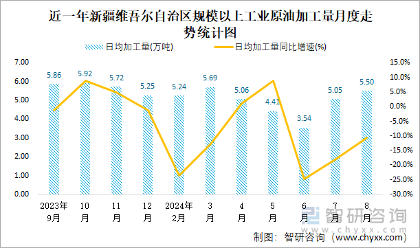 近一年新疆维吾尔自治区规模以上工业原油加工量月度走势统计图