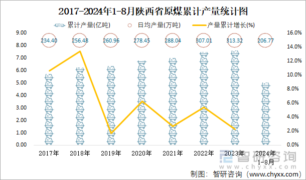 2017-2024年1-8月陕西省原煤累计产量统计图