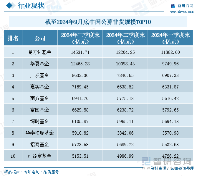 截至2024年9月底中国公募非货规模情况TOP10