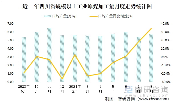 近一年四川省规模以上工业原煤加工量月度走势统计图