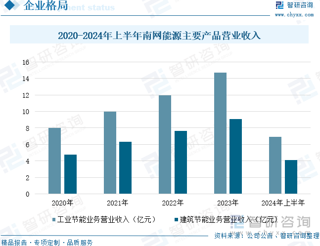 2020-2024年上半年南网能源主要产品营业收入