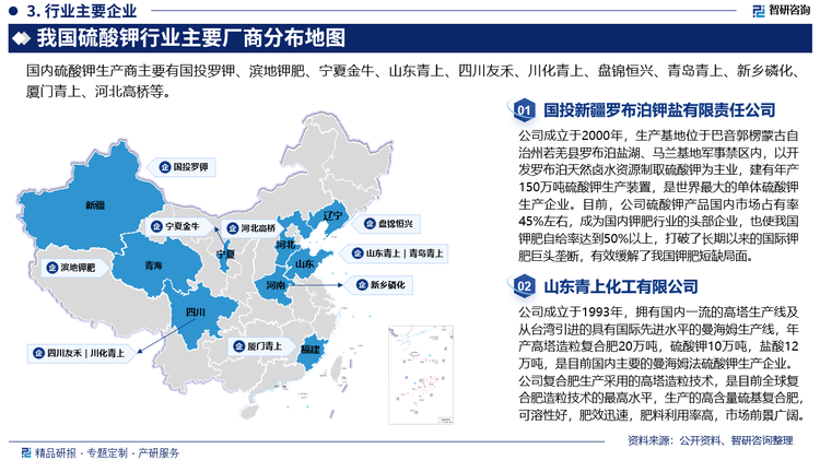 我国的钾肥产能高度集中，主要分布在青海、新疆和四川，尽管国内地矿行业在钾盐勘探领域投入较大，但目前具备开采潜力的查明矿区仍集中在青海察尔汗盐湖和新疆罗布泊现代盐湖地区，以现代盐湖型钾矿为主。具体来看，我国硫酸钾行业领先企业有国投罗钾、滨地钾肥、宁夏金牛、山东青上、四川友禾、川化青上、盘锦恒兴、青岛青上、新乡磷化、厦门青上、河北高桥等。