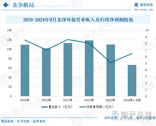 2019-2024年9月龙净环保营业收入及归母净利润情况