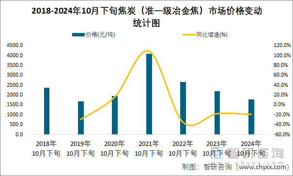 2018-2024年10月下旬焦炭（准一级冶金焦）市场价格变动统计图