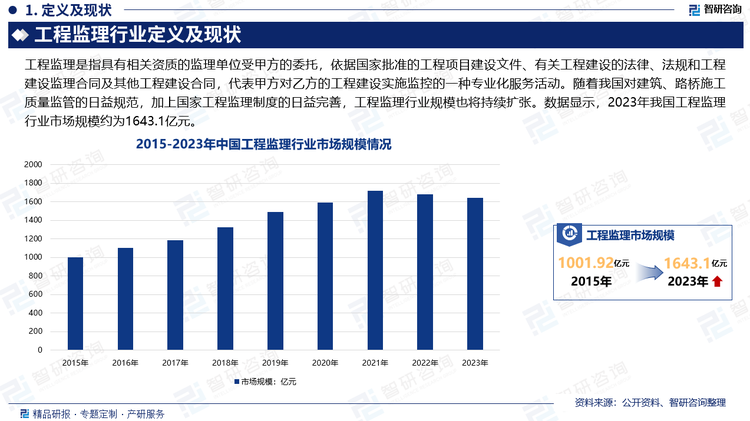 从1988年实施建设工程监理制度以来，工程监理行业得到飞速的发展，现如今，我国建设工程监理制度和监理体系日益完善，工程监理企业也从无到有逐渐发展起来，对于确保建筑工程的质量、促进建筑行业的顺利发展发挥着至关重要的作用。随着我国对建筑、路桥施工质量监管的日益规范，加上国家工程监理制度的日益完善，工程监理行业将迎来更加广阔的发展空间。数据显示，2023年我国工程监理行业市场规模约为1643.1亿元。