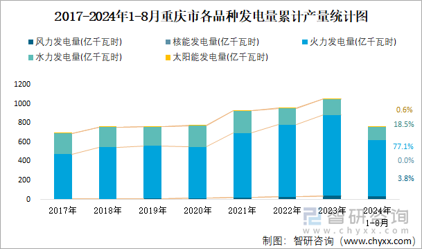 2017-2024年1-8月重庆市各品种发电量累计产量统计图