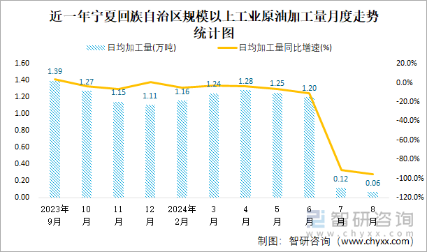 近一年宁夏回族自治区规模以上工业原油加工量月度走势统计图