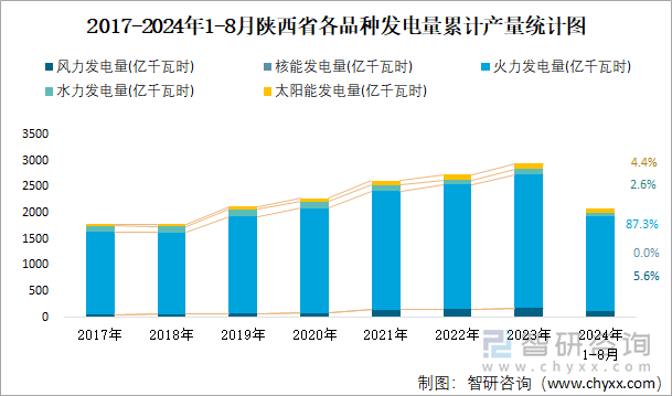 2017-2024年1-8月陕西省各品种发电量累计产量统计图