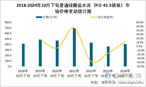 2018-2024年10月下旬普通硅酸盐水泥（P.O 42.5袋装）市场价格变动统计图