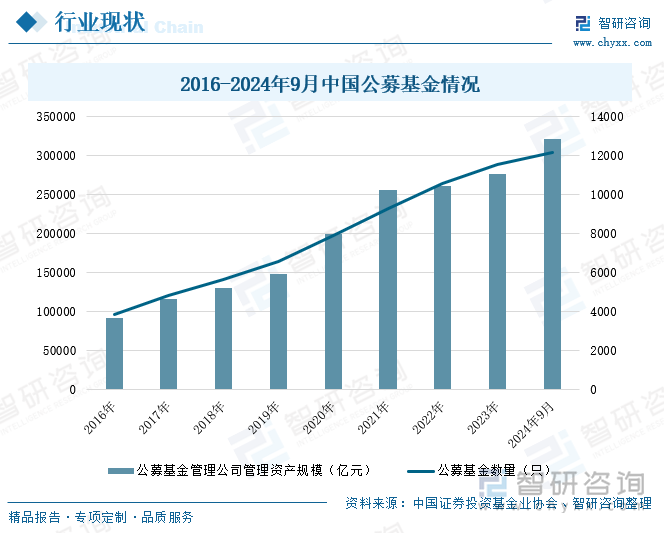 2016-2024年9月中国公募基金情况