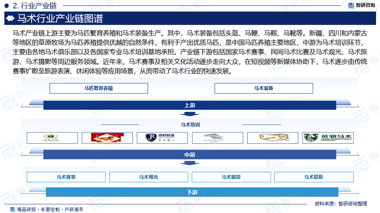 马术产业链上游主要为马匹繁育养殖和马术装备生产。其中，马术装备包括头盔、马鞭、马鞍、马靴等。新疆、四川和内蒙古等地区的草原牧场为马匹养殖提供优越的自然条件，有利于产出优质马匹，是中国马匹养殖主要地区，中游为马术培训环节，主要由各地马术俱乐部以及各国家专业马术培训基地承担。产业链下游包括国家马术赛事、民间马术比赛及马术观光、马术旅游、马术摄影等周边服务领域。近年来，马术赛事及相关文化活动逐步走向大众，在短视频等新媒体协助下，马术逐步由传统赛事扩散至旅游表演、休闲体验等应用场景，从而带动了马术行业的快速发展。