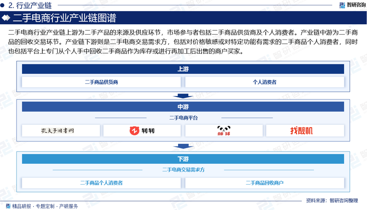 二手电商行业产业链上游为手机、相机、箱包、书等各类二手产品的来源及供应环节，市场参与者包括二手商品供货商及个人消费者。其中，个人消费者是二手商品的主要供应者，即将其手中因不再需要或希望升级手中的商品出售给二手电商平台或直接在平台上进行交易的二手电商用户；二手商品供应商则在二手电商平台为平台用户提供从消费者手中回收产品的货物供应商。产业链中游为二手商品的回收交易环节，市场参与者主要为各类二手电商平台，如孔夫子旧书网、转转、闲鱼等。产业链下游则是二手电商交易需求方，包括对价格敏感或对特定功能有需求的二手商品个人消费者，同时也包括平台上专门从个人手中回收二手商品作为库存或进行再加工后出售的商户买家。