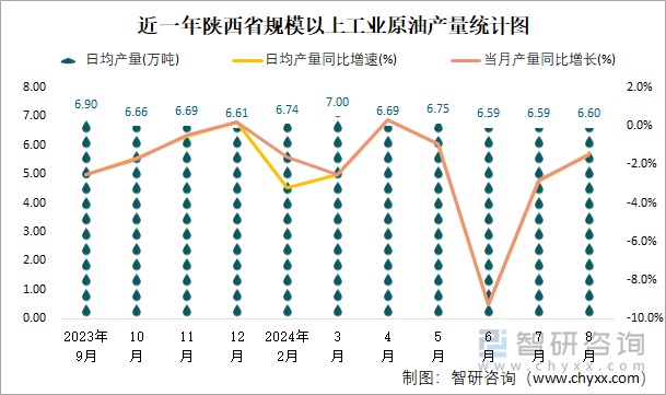 近一年陕西省规模以上工业原油产量统计图