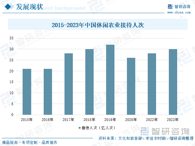 2015-2023年中国休闲农业接待人次