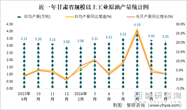 近一年甘肃省规模以上工业原油产量统计图