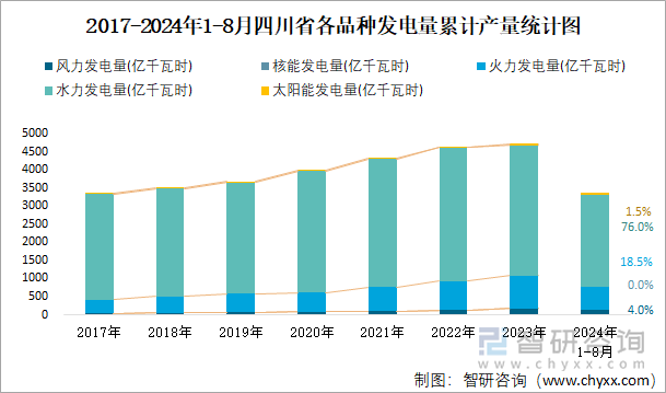 2017-2024年1-8月四川省各品种发电量累计产量统计图