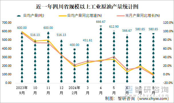 近一年四川省规模以上工业原油产量统计图