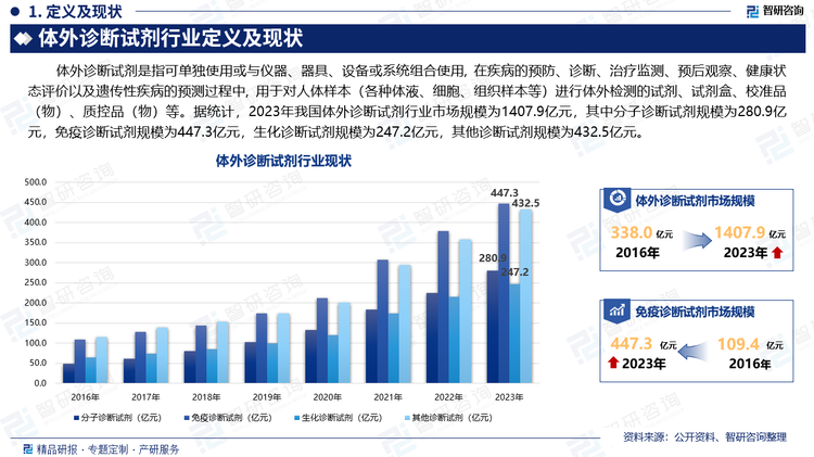 體外診斷試劑是指可單獨使用或與儀器、器具、設備或系統(tǒng)組合使用, 在疾病的預防、診斷、治療監(jiān)測、預后觀察、健康狀態(tài)評價以及遺傳性疾病的預測過程中, 用于對人體樣本（各種體液、細胞、組織樣本等）進行體外檢測的試劑、試劑盒、校準品（物）、質控品（物）等。據(jù)統(tǒng)計，2023年我國體外診斷試劑行業(yè)市場規(guī)模為1407.9億元，其中分子診斷試劑規(guī)模為280.9億元，免疫診斷試劑規(guī)模為447.3億元，生化診斷試劑規(guī)模為247.2億元，其他診斷試劑規(guī)模為432.5億元。