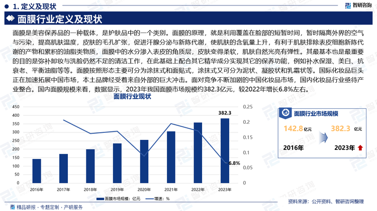 面膜是美容保养品的一种载体，是护肤品中的一个类别。面膜的原理，就是利用覆盖在脸部的短暂时间，暂时隔离外界的空气与污染，提高肌肤温度，皮肤的毛孔扩张，促进汗腺分泌与新陈代谢，使肌肤的含氧量上升，有利于肌肤排除表皮细胞新陈代谢的产物和累积的油脂类物质，面膜中的水分渗入表皮的角质层，皮肤变得柔软，肌肤自然光亮有弹性。其最基本也是最重要的目的是弥补卸妆与洗脸仍然不足的清洁工作，在此基础上配合其它精华成分实现其它的保养功能，例如补水保湿、美白、抗衰老、平衡油脂等等。面膜按照形态主要可分为涂抹式和面贴式，涂抹式又可分为泥状、凝胶状和乳霜状等。国际化妆品巨头正在加速拓展中国市场，本土品牌经受着来自外部的巨大冲击。面对竞争不断加剧的中国化妆品市场，国内化妆品行业亟待产业整合。国内面膜规模来看，数据显示，2023年我国面膜市场规模约382.3亿元，较2022年增长6.8%左右。