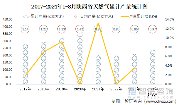 2017-2024年1-8月陕西省天然气累计产量统计图