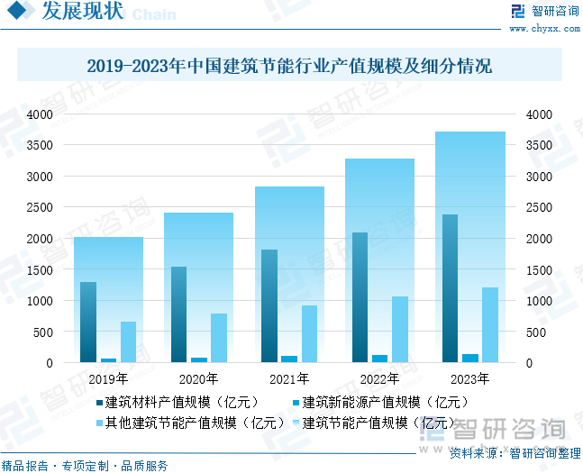 2019-2023年中国建筑节能行业产值规模及细分情况