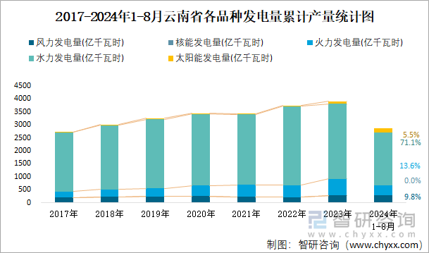 2017-2024年1-8月云南省各品种发电量累计产量统计图