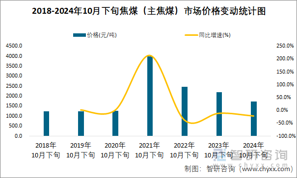 2018-2024年10月下旬焦煤（主焦煤）市场价格变动统计图