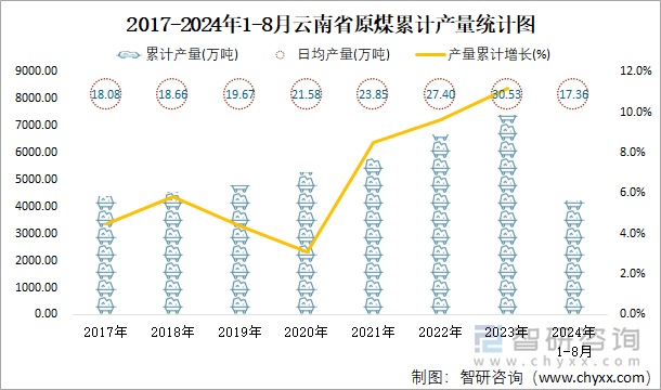 2017-2024年1-8月云南省原煤累计产量统计图