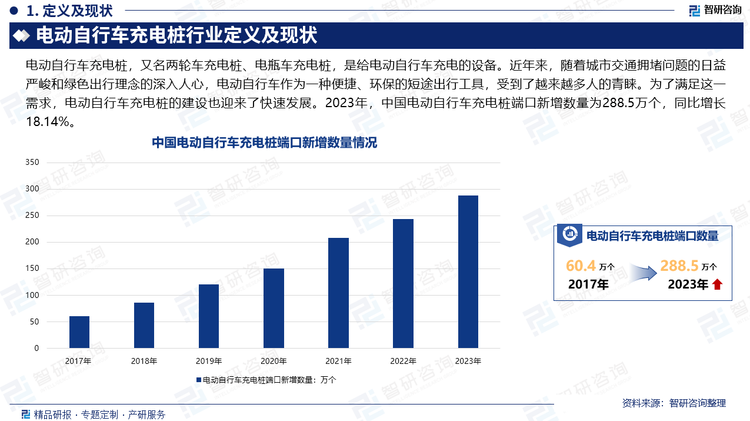 近年来，随着城市交通拥堵问题的日益严峻和绿色出行理念的深入人心，电动自行车作为一种便捷、环保的短途出行工具，受到了越来越多人的青睐。为了满足这一需求，电动自行车充电桩的建设也迎来了快速发展。2023年，中国电动自行车充电桩端口新增数量为288.5万个，同比增长18.14%。电动自行车充电桩的快速建设，不仅为电动自行车用户提供了更加便捷的充电服务，也进一步推动了绿色出行的发展。在城市化进程加快、交通拥堵日益严重的背景下，电动自行车以其小巧灵活、低碳环保的特点，成为了很多人日常出行的首选。而充电桩的普及，则保障了电动自行车用户的充电需求，让他们的出行更加无忧。同时，电动自行车充电桩的建设也带动了相关产业链的发展。充电桩制造商、运营商、服务商等各个环节都在不断壮大，形成了完整的产业链体系。这不仅为电动自行车用户提供了更多样化的充电选择，也为整个社会带来了更多的就业机会和经济效益。