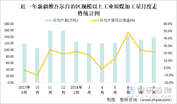 近一年新疆维吾尔自治区规模以上工业原煤加工量月度走势统计图