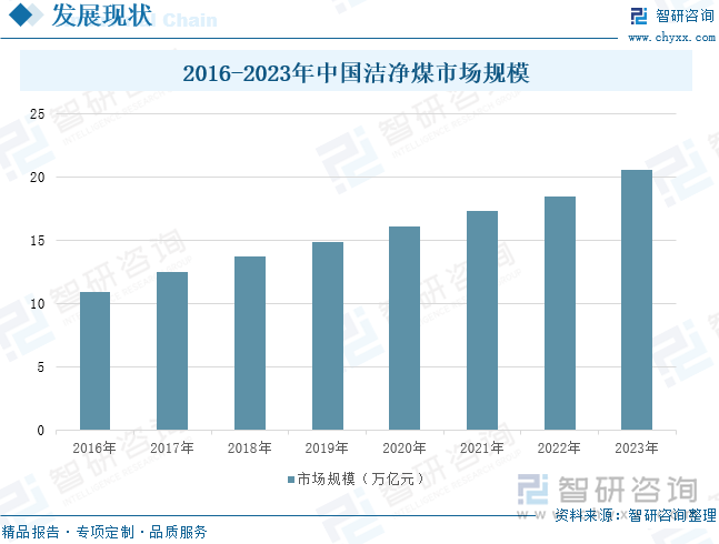 2016-2023年中国洁净煤市场规模‌