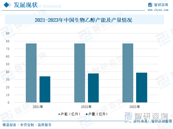 2021-2023年中国生物乙醇产能及产量情况