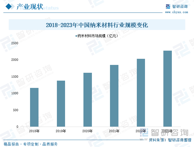 2018-2023年中国纳米材料行业规模变化