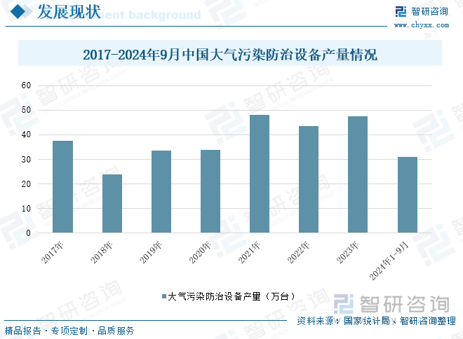 2017-2024年9月中国大气污染防治设备产量情况