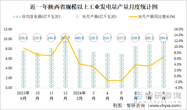 近一年陕西省规模以上工业发电量产量月度统计图