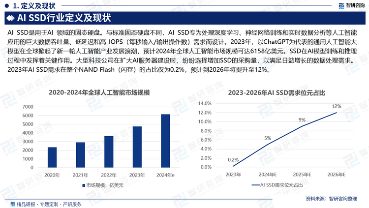 AI SSD是用于AI 領(lǐng)域的固態(tài)硬盤。與標(biāo)準(zhǔn)固態(tài)硬盤不同，AI SSD專為處理深度學(xué)習(xí)、神經(jīng)網(wǎng)絡(luò)訓(xùn)練和實時數(shù)據(jù)分析等人工智能應(yīng)用的巨大數(shù)據(jù)吞吐量、低延遲和高 IOPS（每秒輸入/輸出操作數(shù)）需求而設(shè)計。2023年，以ChatGPT為代表的通用人工智能大模型在全球掀起了新一輪人工智能產(chǎn)業(yè)發(fā)展浪潮，預(yù)計2024年全球人工智能市場規(guī)?？蛇_(dá)6158億美元。SSD在AI模型訓(xùn)練和推理過程中發(fā)揮著關(guān)鍵作用。大型科技公司在擴大AI服務(wù)器建設(shè)時，紛紛選擇增加SSD的采購量，以滿足日益增長的數(shù)據(jù)處理需求。2023年AI SSD需求在整個NAND Flash（閃存）的占比僅為0.2%，預(yù)計到2026年將提升至12%。