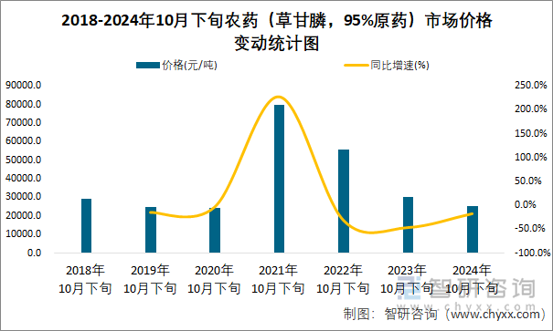 2018-2024年10月下旬农药（草甘膦，95%原药）市场价格变动统计图