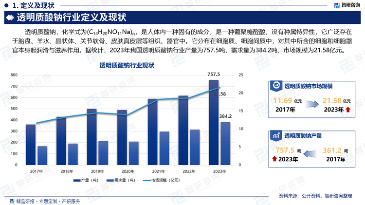 透明质酸钠，化学式为(C14H20NO11Na)n，是人体内一种固有的成分，是一种葡聚糖醛酸，没有种属特异性，它广泛存在于胎盘、羊水、晶状体、关节软骨、皮肤真皮层等组织、器官中。它分布在细胞质、细胞间质中，对其中所含的细胞和细胞器官本身起润滑与滋养作用。据统计，2023年我国透明质酸钠行业产量为757.5吨，需求量为384.2吨，市场规模为21.58亿元。