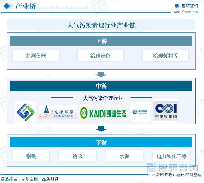 大气污染治理行业产业链