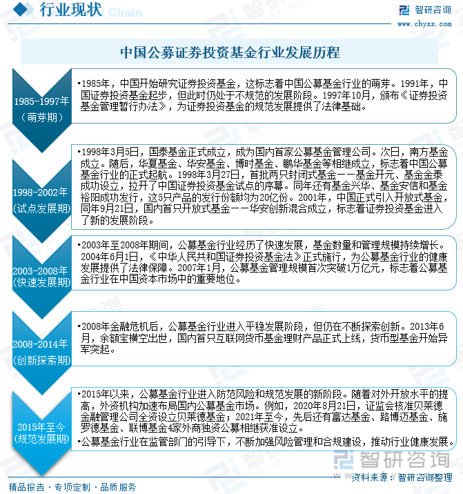 中国公募证券投资基金行业发展历程