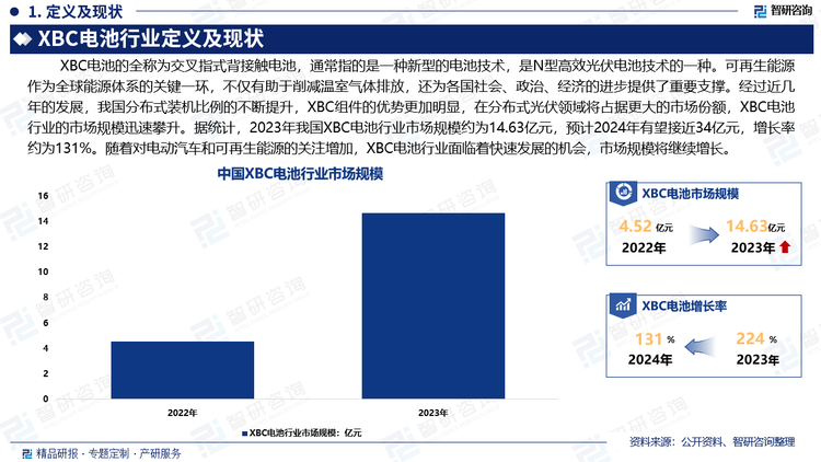 可再生能源作为全球能源体系的关键一环，不仅有助于削减温室气体排放，还为各国社会、政治、经济的进步提供了重要支撑。经过近几年的发展，我国分布式装机比例的不断提升，XBC组件的优势更加明显，在分布式光伏领域将占据更大的市场份额，XBC电池行业的市场规模迅速攀升。据统计，2023年我国XBC电池行业市场规模约为14.63亿元，预计2024年有望接近34亿元。随着对电动汽车和可再生能源的关注增加，XBC电池行业面临着快速发展的机会，市场规模将继续增长。