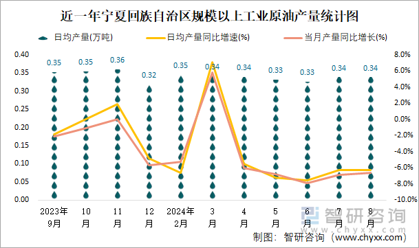 近一年宁夏回族自治区规模以上工业原油产量统计图