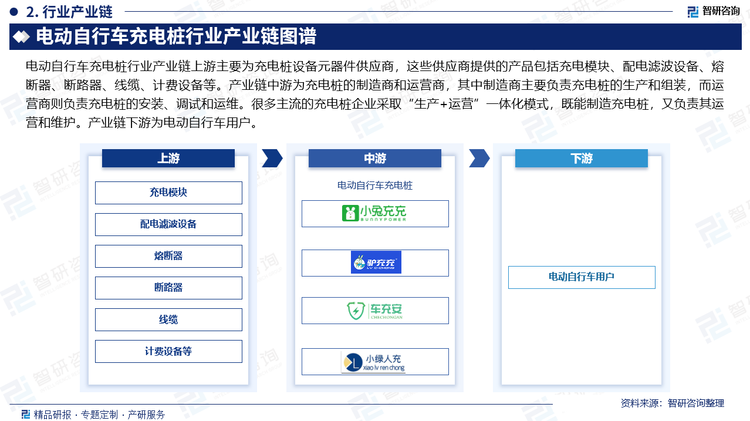 电动自行车充电桩行业产业链上游主要为充电桩设备元器件供应商，这些供应商提供的产品包括充电模块、配电滤波设备、熔断器、断路器、线缆、计费设备等。产业链中游为充电桩的制造商和运营商，其中制造商主要负责充电桩的生产和组装，而运营商则负责充电桩的安装、调试和运维。很多主流的充电桩企业采取“生产+运营”一体化模式，既能制造充电桩，又负责其运营和维护。产业链下游为电动自行车用户。