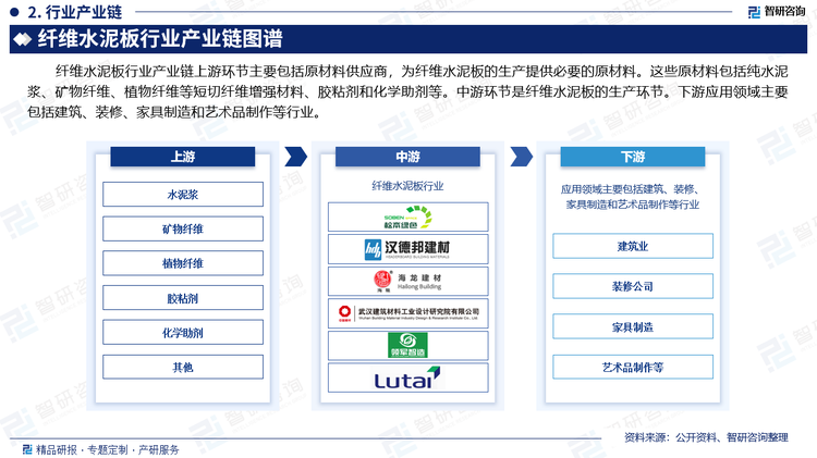 纤维水泥板行业产业链上游环节主要包括原材料供应商，为纤维水泥板的生产提供必要的原材料。这些原材料包括纯水泥浆、矿物纤维、植物纤维等短切纤维增强材料、胶粘剂和化学助剂等。中游环节是纤维水泥板的生产环节。下游应用领域主要包括建筑、装修、家具制造和艺术品制作等行业。