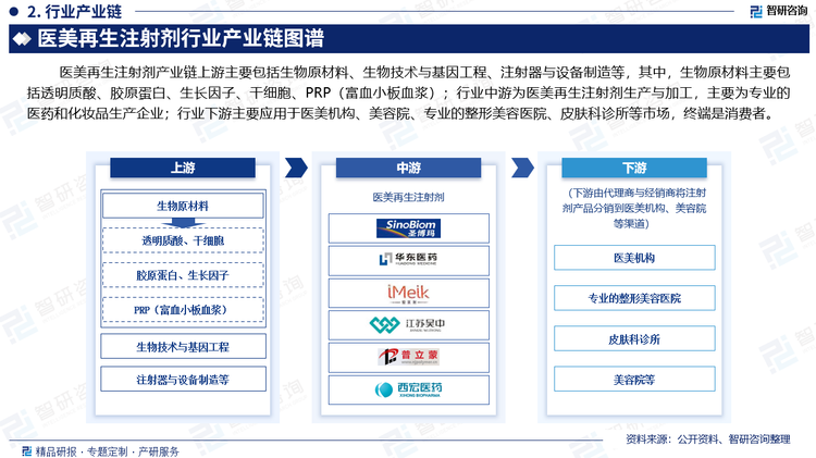 医美再生注射剂产业链上游主要包括生物原材料、生物技术与基因工程、注射器与设备制造等，其中，生物原材料主要包括透明质酸、胶原蛋白、生长因子、干细胞、PRP（富血小板血浆）；行业中游为医美再生注射剂生产与加工，主要为专业的医药和化妆品生产企业；行业下游主要应用于医美机构、美容院、专业的整形美容医院、皮肤科诊所等市场，终端是消费者。