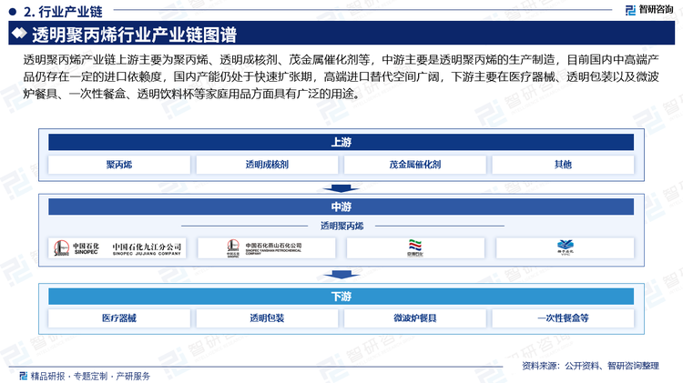 透明聚丙烯产业链上游主要为聚丙烯、透明成核剂、茂金属催化剂等，中游主要是透明聚丙烯的生产制造，目前国内中高端产品仍存在一定的进口依赖度，国内产能仍处于快速扩张期，高端进口替代空间广阔，下游主要在医疗器械、透明包装以及微波炉餐具、一次性餐盒、透明饮料杯等家庭用品方面具有广泛的用途。