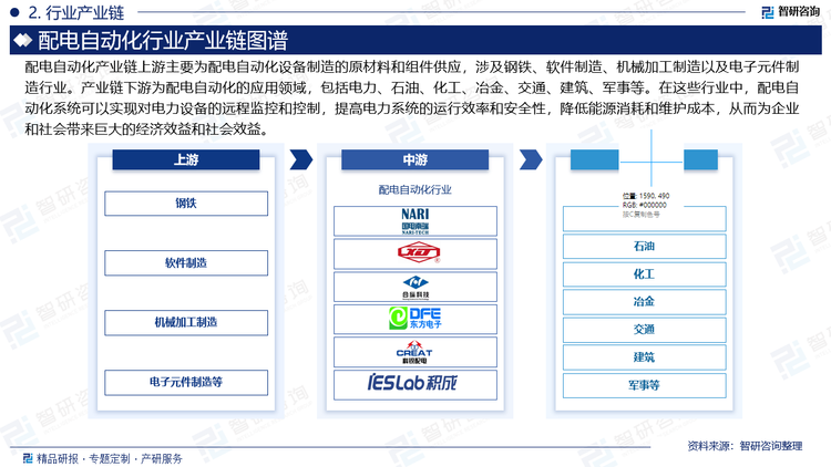 配电自动化产业链上游主要为配电自动化设备制造的原材料和组件供应，涉及钢铁、软件制造、机械加工制造以及电子元件制造行业。产业链下游为配电自动化的应用领域，包括电力、石油、化工、冶金、交通、建筑、军事等。在这些行业中，配电自动化系统可以实现对电力设备的远程监控和控制，提高电力系统的运行效率和安全性，降低能源消耗和维护成本，从而为企业和社会带来巨大的经济效益和社会效益。