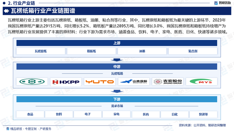 瓦楞纸箱行业上游主要包括瓦楞原纸、箱板纸、油墨、粘合剂等行业，其中，瓦楞原纸和箱板纸为最关键的上游环节，2023年我国瓦楞原纸产量达2915万吨，同比增长5.2%，箱纸板产量达2895万吨，同比增长3.0%，我国瓦楞原纸和箱板纸持续增产为瓦楞纸箱行业发展提供了丰富的原材料；行业下游为需求市场，涵盖食品、饮料、电子、家电、医药、日化、快递等诸多领域。