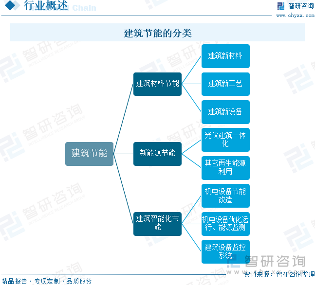 建筑节能的分类